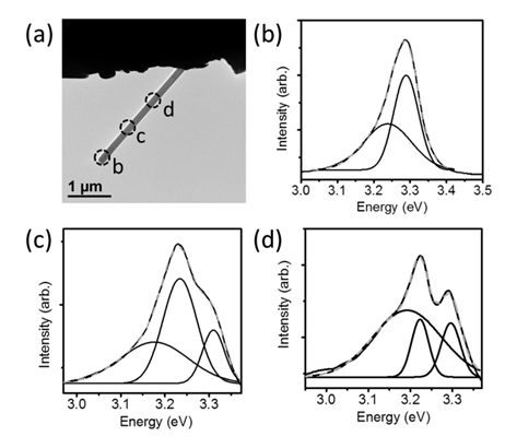 圖2：改變電子束聚焦在納米線上的位置，可以得到不同的CL譜。