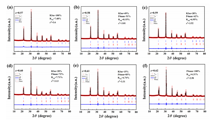 PIN-BS-xPT陶瓷的Rietveld精修結(jié)果 PIN-BS-xPT陶瓷的Rietveld精修結(jié)果